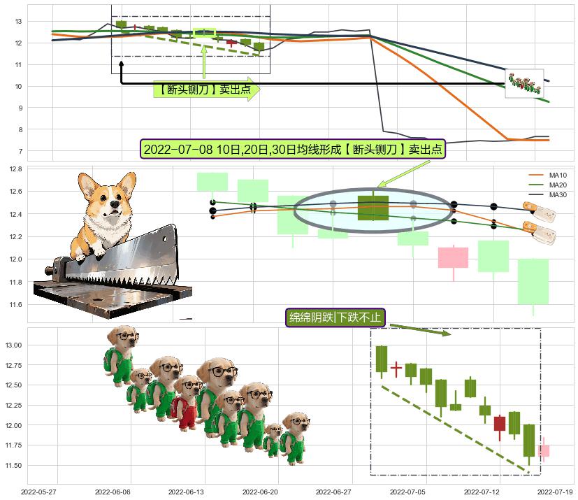 绵绵阴跌|下跌不止+下跌抵抗 ➕ 【断头铡刀】卖出点
