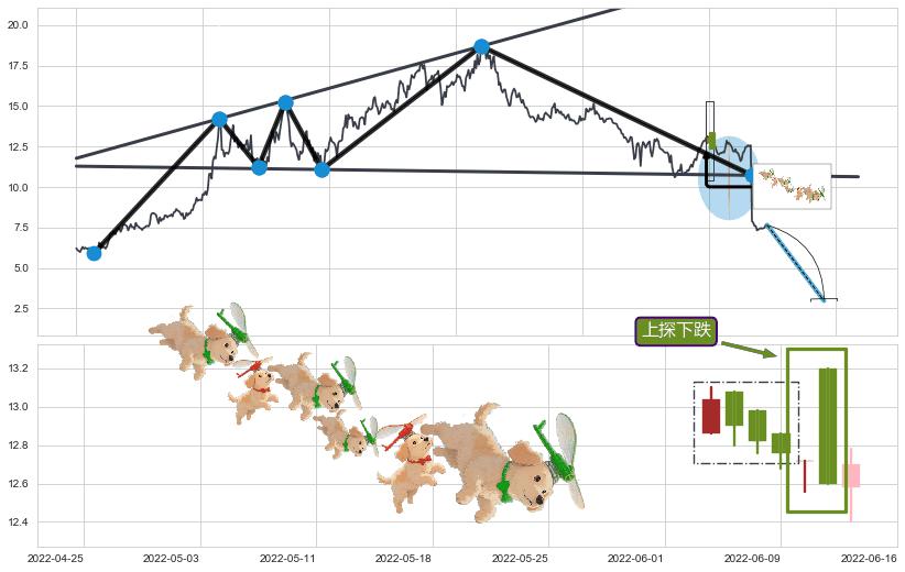 上探下跌+绵绵阴跌|下跌不止+下跌抵抗+三只乌鸦+吊颈线（上吊线）+高档五阴线+两黑夹一红+淡友反攻+顶部尽头线（下山虎）+下降插入线（坠落线）+下跌螺旋桨+看跌(高位倒锤头)流星线 ➕ 突破整理