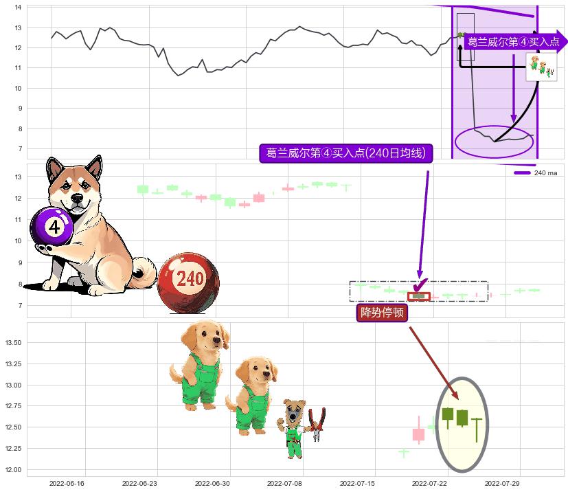 降势停顿+底部尽头线（上山虎）+锤头线（锤子线）+旭日东升 ➕ 葛兰威尔第④买入点