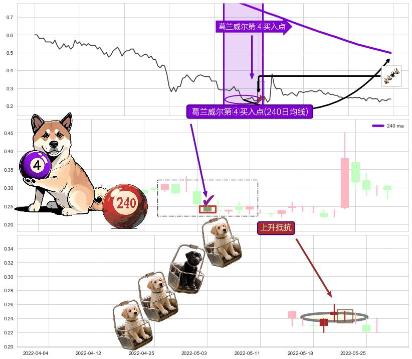 上升抵抗+塔形底 | 圆底 ➕ 葛兰威尔第④买入点