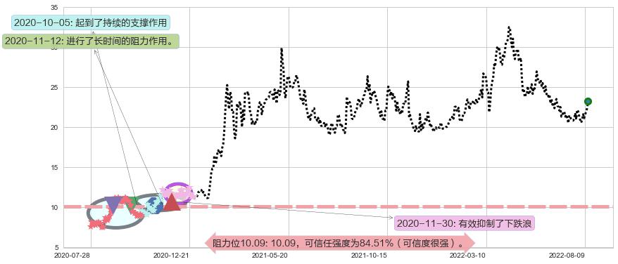 中国黄金国际阻力支撑位图-阿布量化