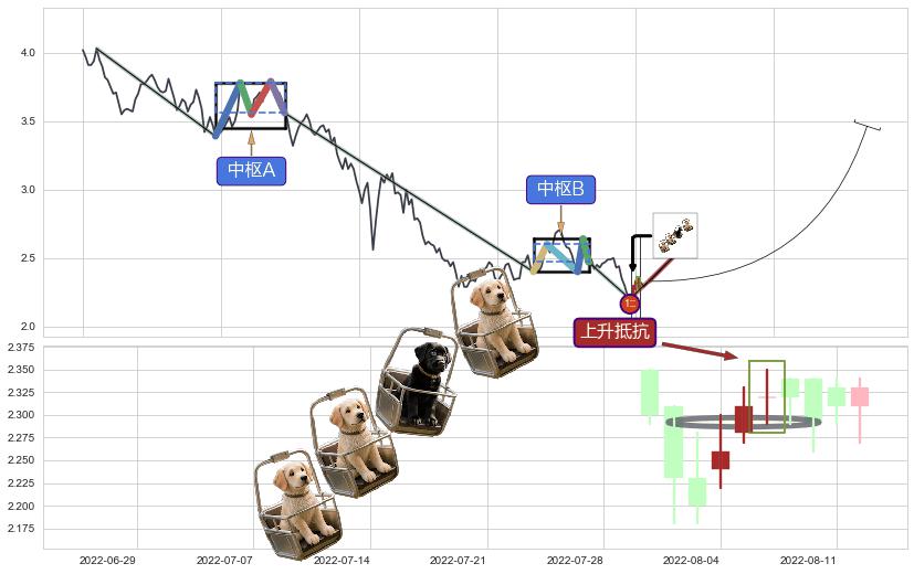 上升抵抗+底部尽头线（上山虎）+旭日东升+单针探底（定海神针）+锤头线（锤子线） ➕ 缠论买卖点