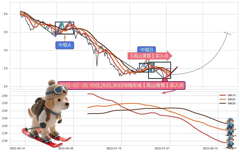 【高山滑雪】买入点 ➕ 缠论买卖点