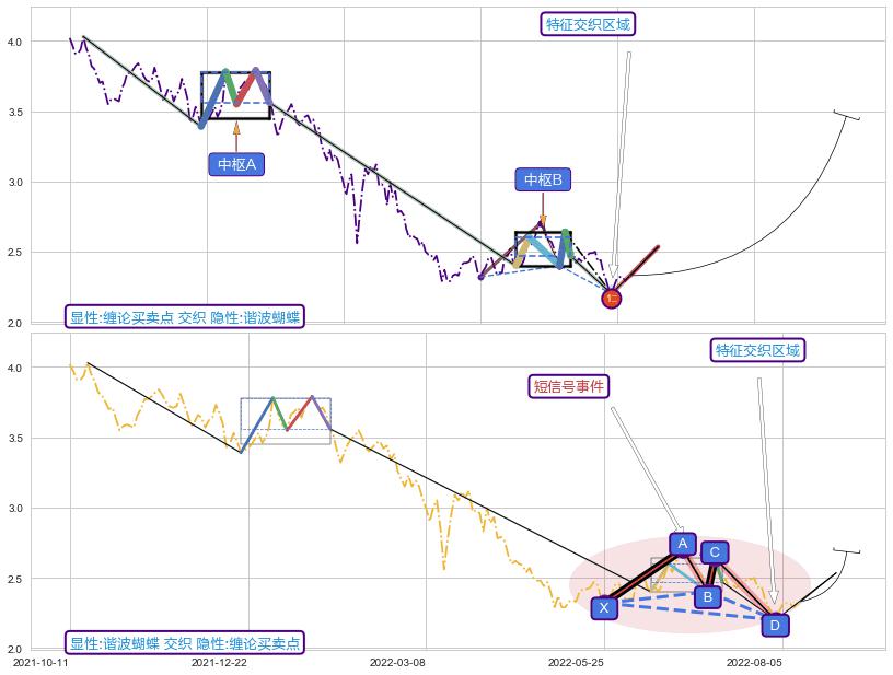 谐波(XABCD)+谐波(XABCD)+调整浪ABC ➕ 缠论买卖点