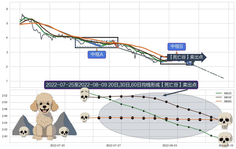 【死亡谷】卖出点+【断头铡刀】卖出点+【战机起航】卖出点+【乌云密布】卖出点 ➕ 缠论中枢点