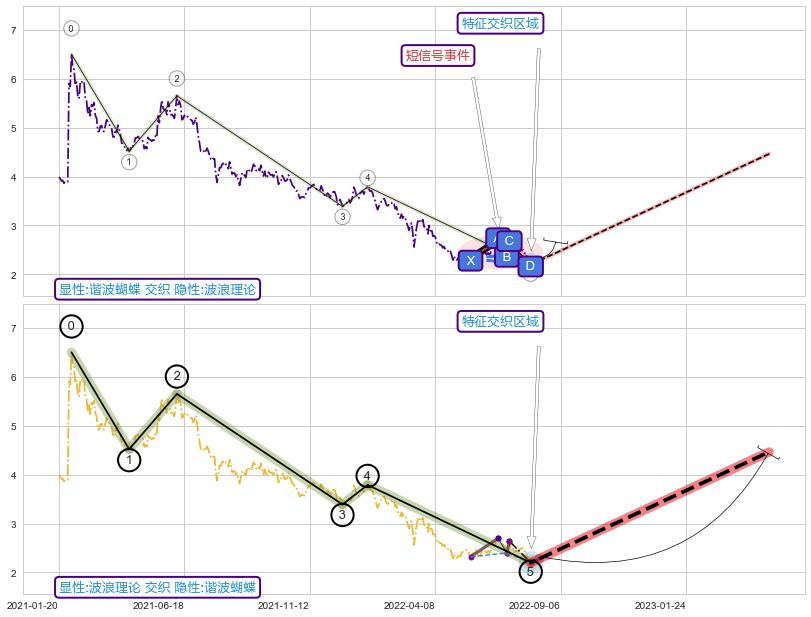 调整浪ABC ➕ 谐波(XABCD)