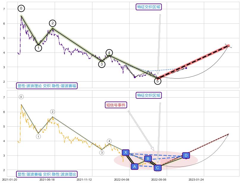 谐波(XABCD) ➕ 调整浪ABC