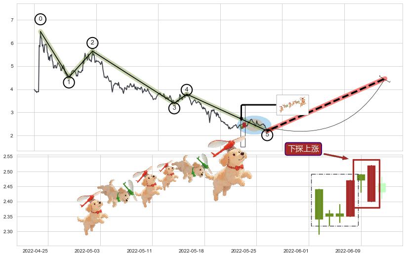 下探上涨+上升抵抗+降势停顿+多方炮+上涨Pinbar组合信号+底部尽头线（上山虎）+旭日东升+上涨螺旋桨形态+单针探底（定海神针）+上涨孤独十字星+锤头线（锤子线） ➕ 调整浪ABC