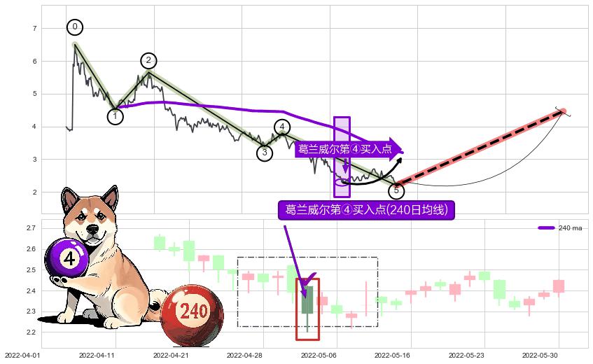 葛兰威尔第④买入点+【金蜘蛛】买入点+【高山滑雪】买入点 ➕ 调整浪ABC