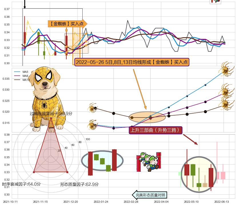 上升三部曲（升势三鸦） ➕ 【金蜘蛛】买入点