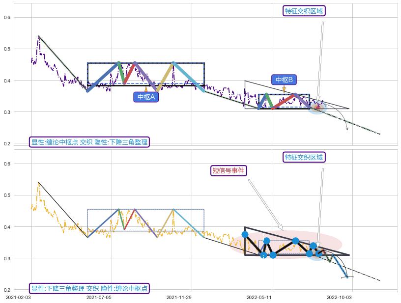 突破整理 ➕ 缠论中枢点