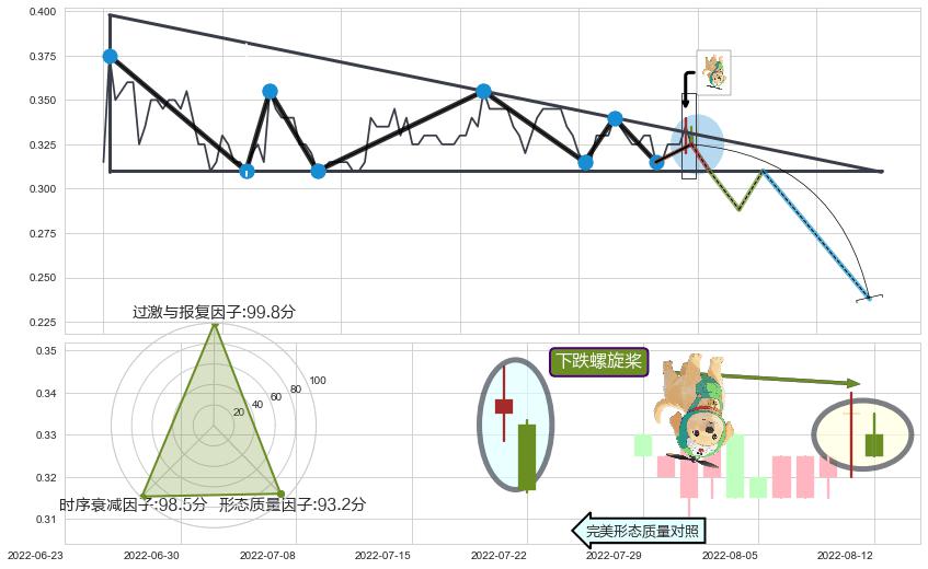 下跌螺旋桨+下降覆盖线+下跌两颗星 ｜ 下跌三颗星 ➕ 突破整理