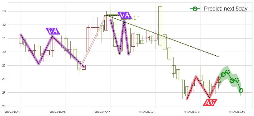 预测复星医药(hk02196)价格K线图-阿布量化