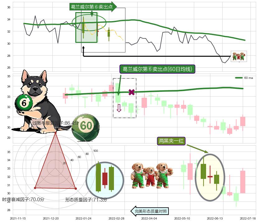 两黑夹一红+下跌镊子线（n形磁铁） ➕ 葛兰威尔第⑥卖出点