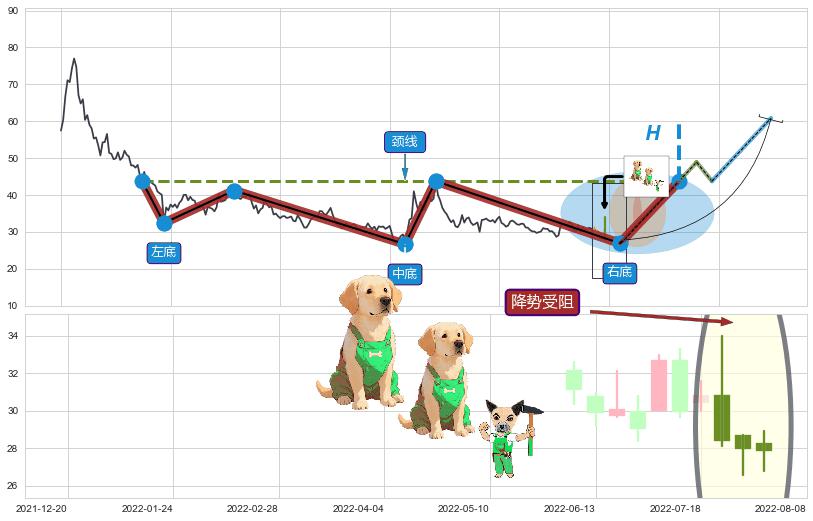 降势受阻 ➕ 突破整理