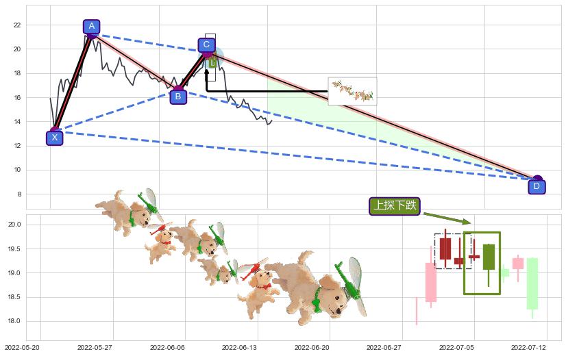 上探下跌+下降覆盖线+升势受阻+空方炮+两黑夹一红+升势停顿+三只乌鸦+乌云盖顶+下跌两颗星 ｜ 下跌三颗星 ➕ 谐波(XABCD)
