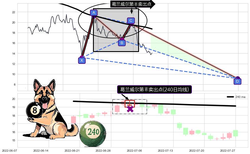 葛兰威尔第⑧卖出点+【死亡谷】卖出点 ➕ 谐波(XABCD)
