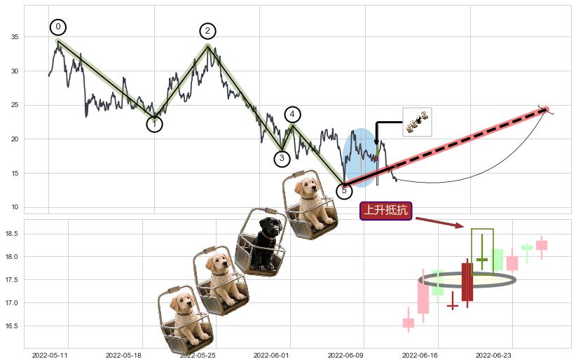上升抵抗+降势受阻+多方炮+早晨之星（黎明之星）+上涨镊子线（U形磁铁）+双针探底+中流砥柱形态+单针探底（定海神针）+锤头线（锤子线）+看涨(低位)倒锤头线+上涨两颗星 | 上涨三颗星+上升三部曲（升势三鸦）+上涨Pinbar组合信号 ➕ 调整浪ABC