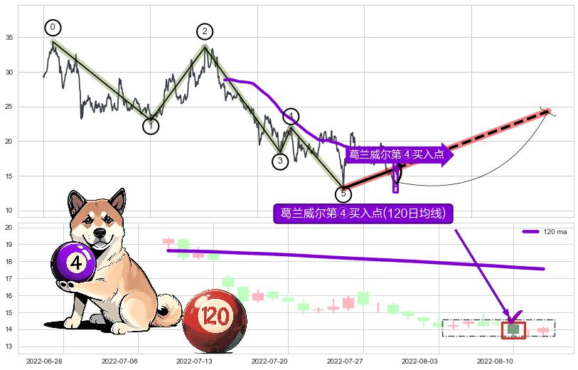 葛兰威尔第④买入点+【高山滑雪】买入点 ➕ 调整浪ABC