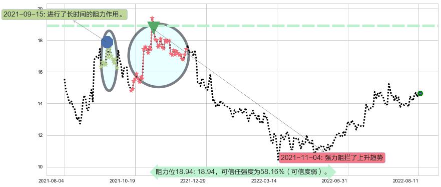 金风科技阻力支撑位图-阿布量化