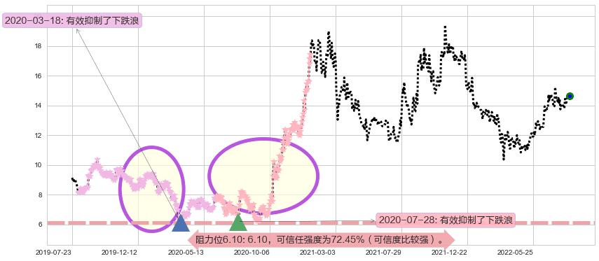 金风科技阻力支撑位图-阿布量化