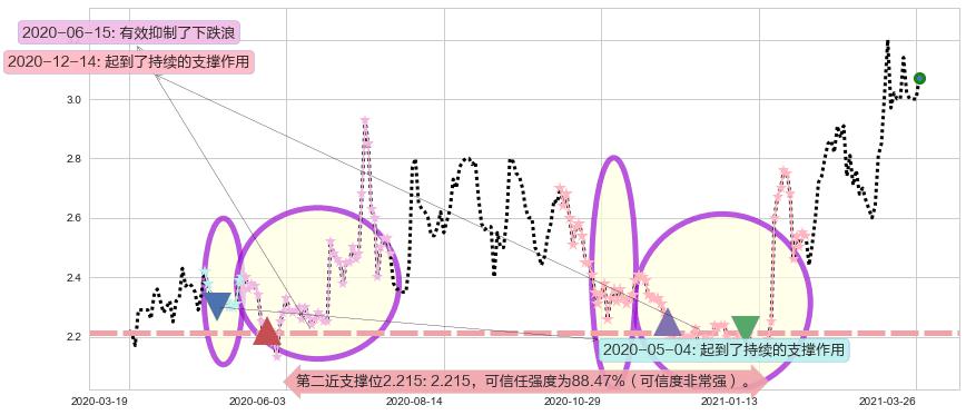 老恒和酿造阻力支撑位图-阿布量化