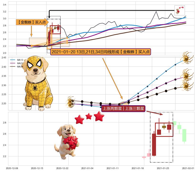 上涨两颗星 | 上涨三颗星+徐缓上升+塔形底 | 圆底 ➕ 【金蜘蛛】买入点