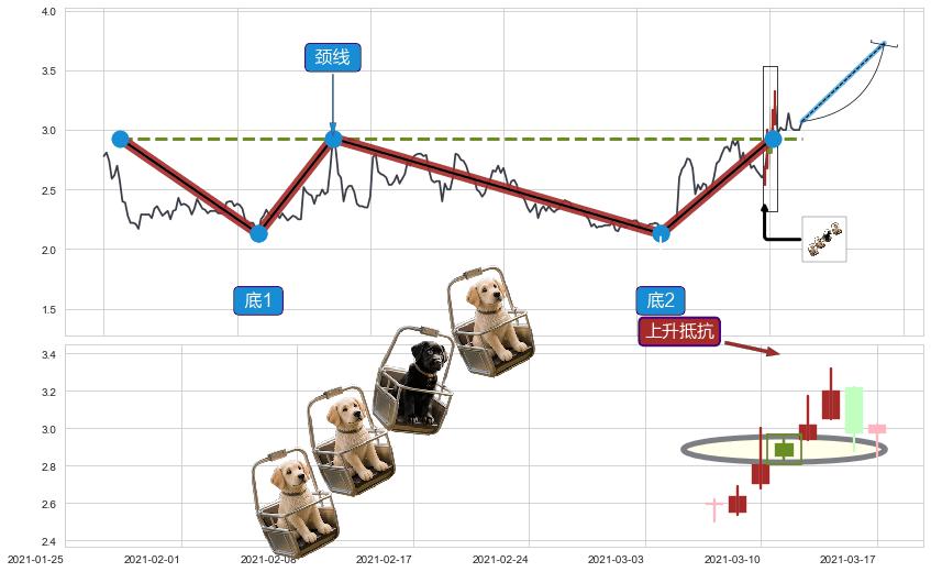 上升抵抗+上涨两颗星 | 上涨三颗星+徐缓上升+早晨之星（黎明之星）+曙光初现形态+仙人指路+单针探底（定海神针）+锤头线（锤子线）+看涨(低位)倒锤头线+塔形底 | 圆底+上升三部曲（升势三鸦）+上涨Pinbar组合信号 ➕ 突破整理