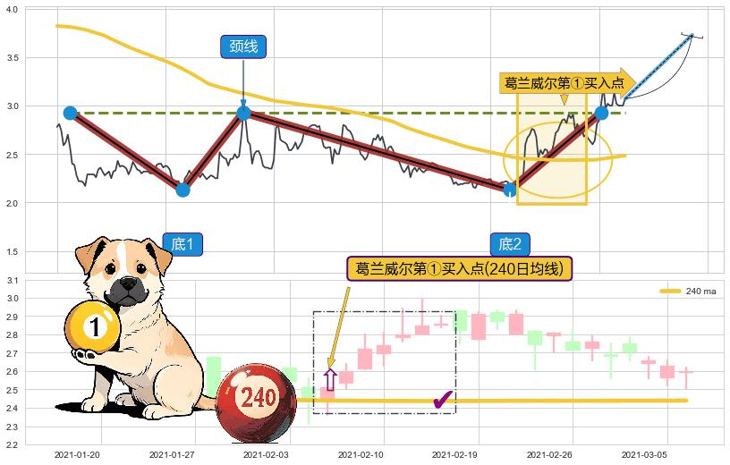 葛兰威尔第①买入点+【银山谷】买入点+【金蜘蛛】买入点+【鱼跃龙门】买入点+【蛟龙出海】买入点+【高山滑雪】买入点 ➕ 突破整理