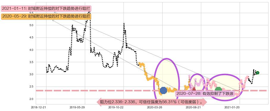 老恒和酿造阻力支撑位图-阿布量化