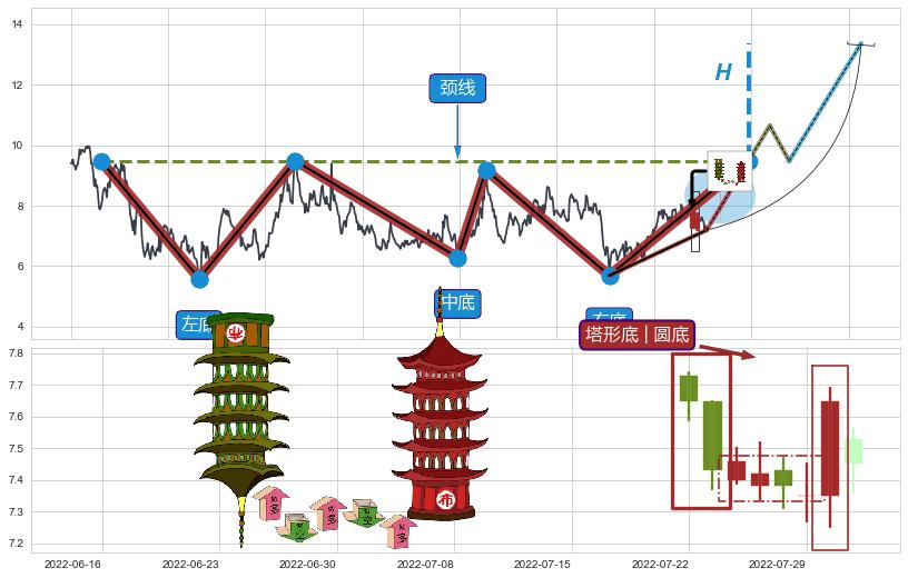 塔形底 | 圆底+下探上涨+上升覆盖线+上升三部曲（升势三鸦）+上涨两颗星 | 上涨三颗星+多方炮+好友反攻+曙光初现形态+上涨孤独十字星+阳包阴(穿头破脚)+冉冉上升|稳步上涨+两红夹一黑+下跌两颗星 ｜ 下跌三颗星+绵绵阴跌|下跌不止+空方炮+两黑夹一红+黄昏之星（夜星）+看跌(高位倒锤头)流星线 ➕ 突破整理