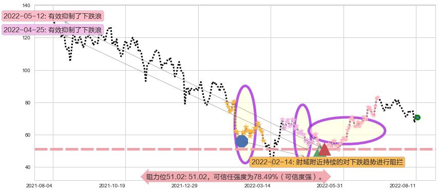 药明生物阻力支撑位图-阿布量化