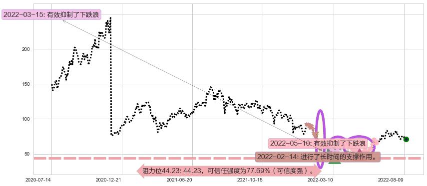 药明生物阻力支撑位图-阿布量化