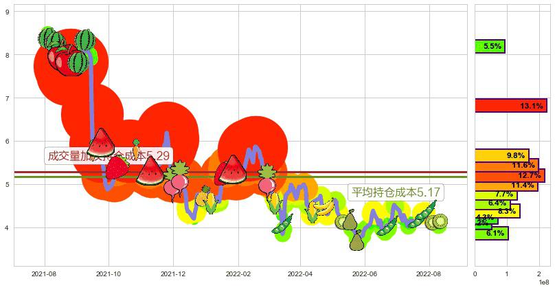 美高梅中国(hk02282)持仓成本图-阿布量化