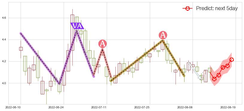 预测美高梅中国(hk02282)价格K线图-阿布量化
