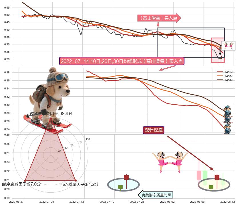 双针探底+看涨(低位)倒锤头线 ➕ 【高山滑雪】买入点