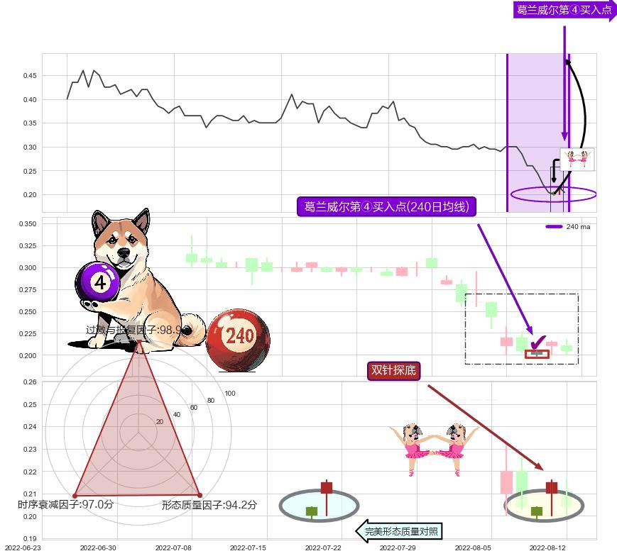 双针探底+看涨(低位)倒锤头线 ➕ 葛兰威尔第④买入点