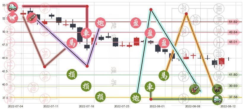 中国平安(hk02318)止盈止损位分析