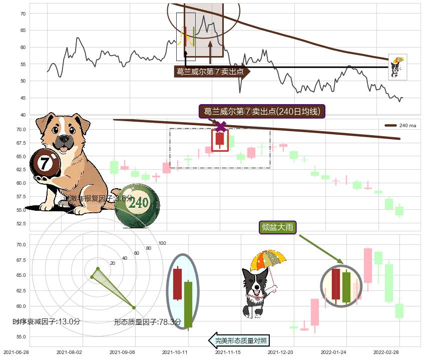 倾盆大雨+吊颈线（上吊线） ➕ 葛兰威尔第⑦卖出点