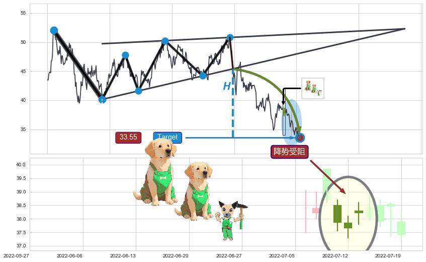 降势受阻+降势停顿+曙光初现形态+上涨孤独十字星+单针探底（定海神针） ➕ 突破整理