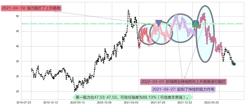 蒙牛乳业阻力支撑位图-阿布量化