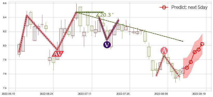 预测中国财险(hk02328)价格K线图-阿布量化