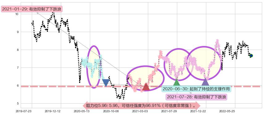 中国财险阻力支撑位图-阿布量化