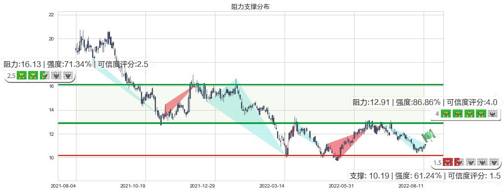 潍柴动力(hk02338)阻力支撑位图-阿布量化