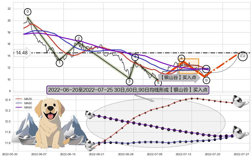 【银山谷】买入点+【高山滑雪】买入点+【烘云托月】买入点 ➕ 调整浪ABC