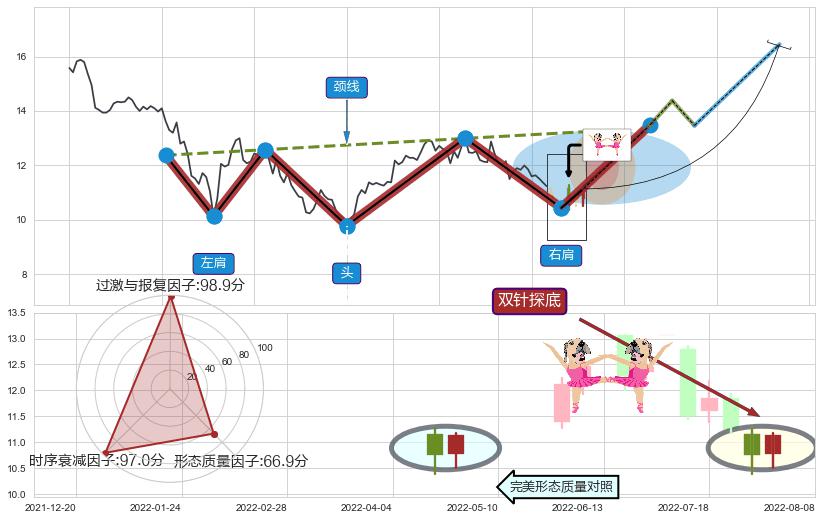 双针探底 ➕ 突破整理