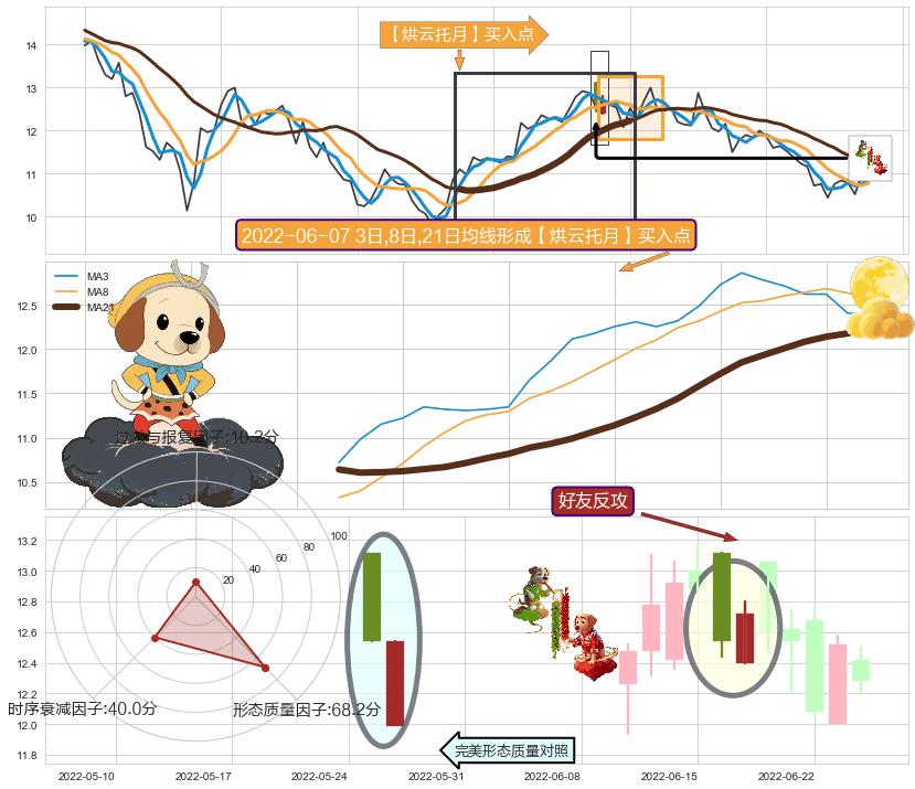 好友反攻+曙光初现形态 ➕ 【烘云托月】买入点