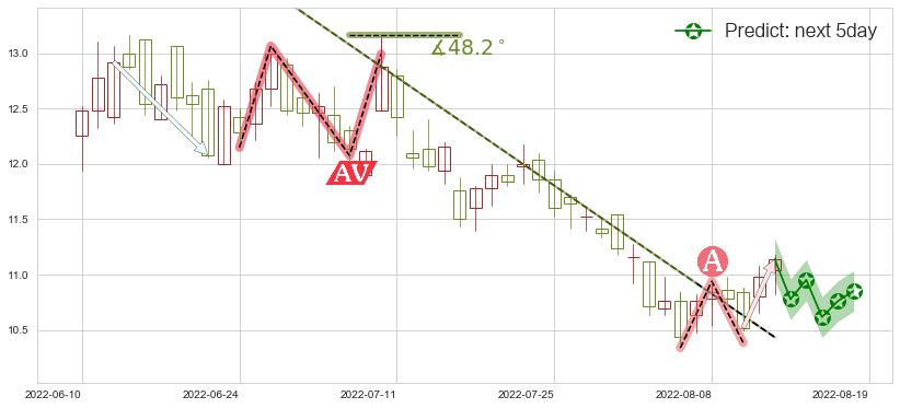 预测潍柴动力(hk02338)价格K线图-阿布量化