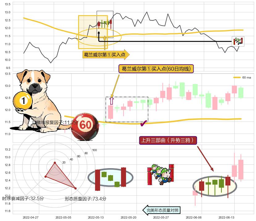 上升三部曲（升势三鸦）+上涨螺旋桨形态 ➕ 葛兰威尔第①买入点