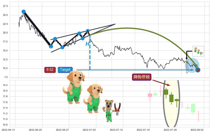 降势停顿+上升三部曲（升势三鸦）+上涨Pinbar组合信号+好友反攻+曙光初现形态+上涨孤独十字星+上涨螺旋桨形态+仙人指路+双针探底 ➕ 突破整理